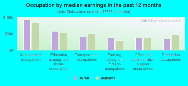 Occupation by median earnings in the past 12 months