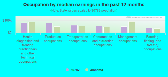 Occupation by median earnings in the past 12 months