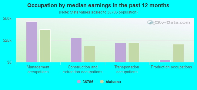 Occupation by median earnings in the past 12 months