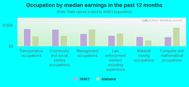 Occupation by median earnings in the past 12 months