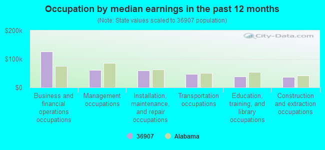 Occupation by median earnings in the past 12 months