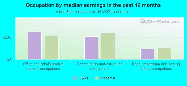 Occupation by median earnings in the past 12 months