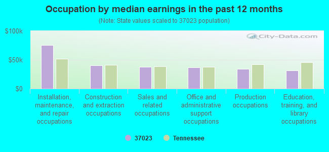 Occupation by median earnings in the past 12 months