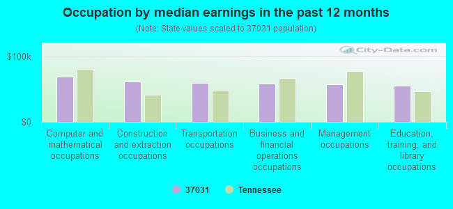 Occupation by median earnings in the past 12 months