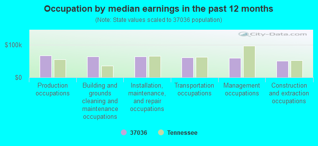 Occupation by median earnings in the past 12 months