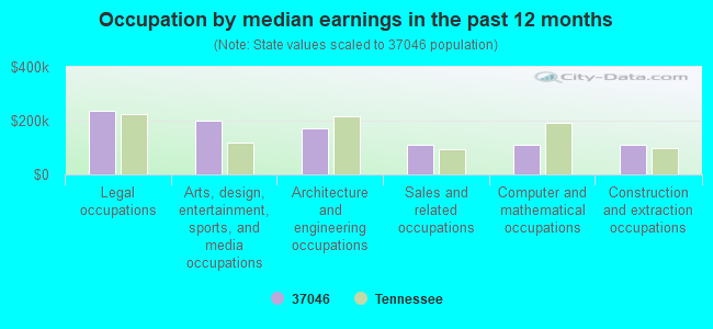 Occupation by median earnings in the past 12 months