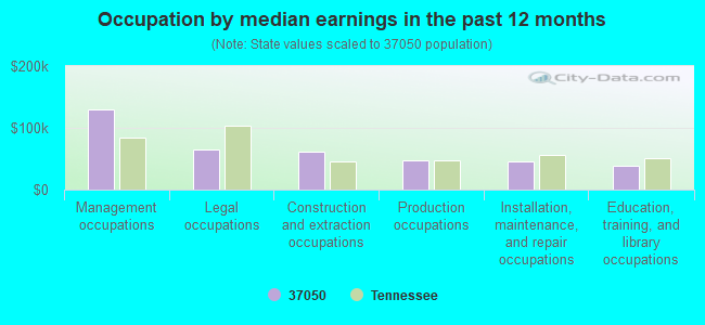 Occupation by median earnings in the past 12 months