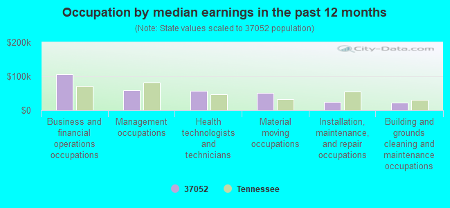 Occupation by median earnings in the past 12 months