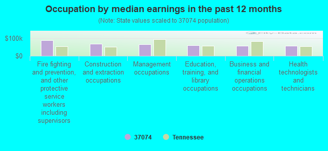 Occupation by median earnings in the past 12 months