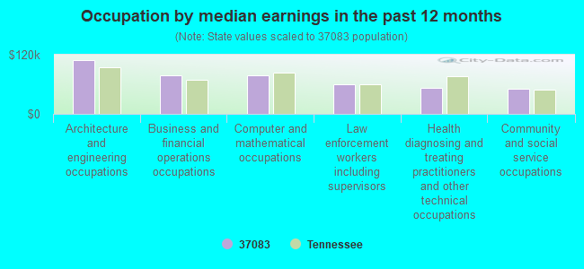 Occupation by median earnings in the past 12 months