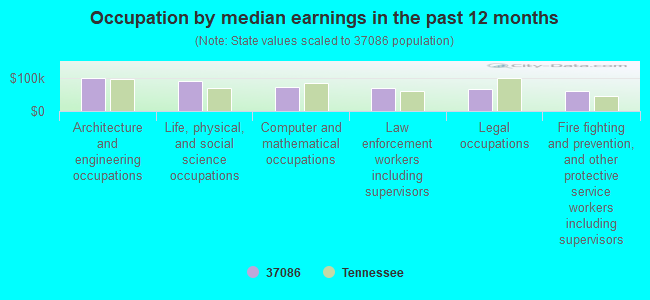 Occupation by median earnings in the past 12 months