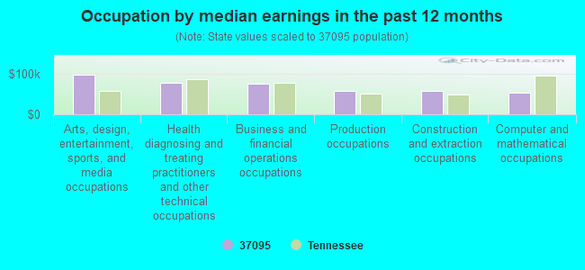 Occupation by median earnings in the past 12 months