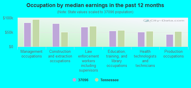 Occupation by median earnings in the past 12 months