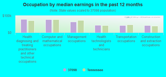 Occupation by median earnings in the past 12 months