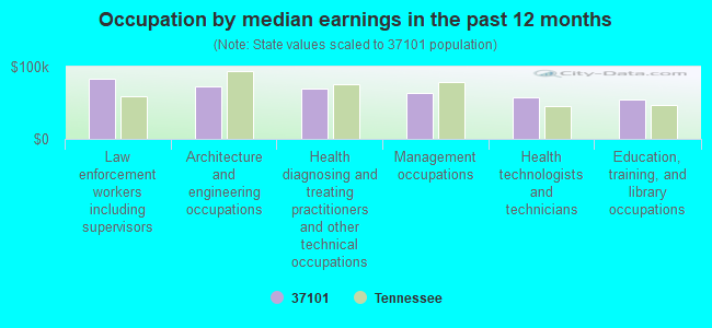 Occupation by median earnings in the past 12 months