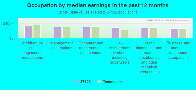 Occupation by median earnings in the past 12 months