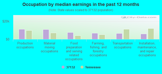 Occupation by median earnings in the past 12 months