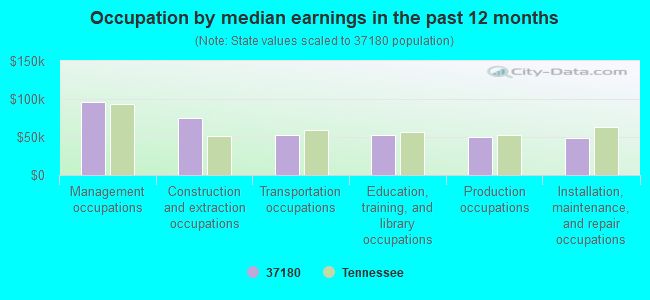 Occupation by median earnings in the past 12 months