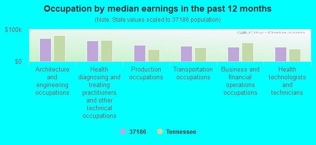 Occupation by median earnings in the past 12 months