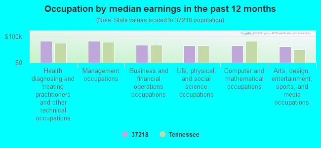 Occupation by median earnings in the past 12 months