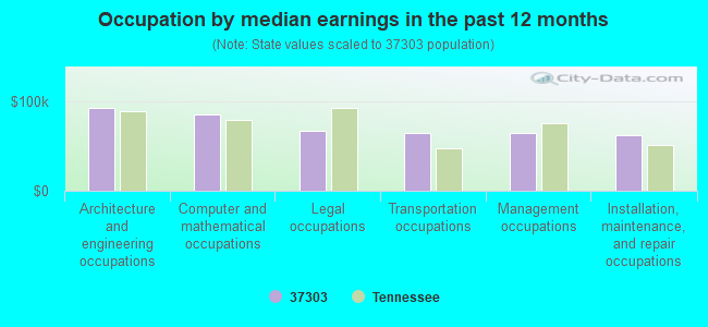 Occupation by median earnings in the past 12 months