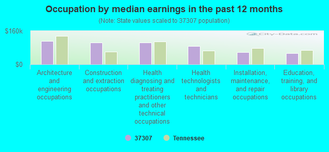 Occupation by median earnings in the past 12 months