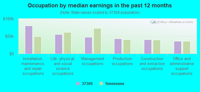 Occupation by median earnings in the past 12 months