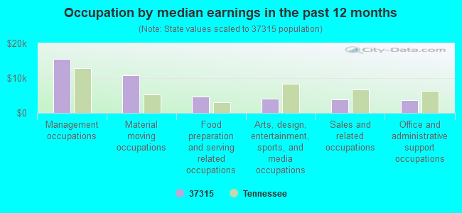 Occupation by median earnings in the past 12 months