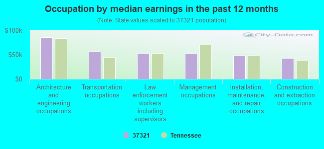 Occupation by median earnings in the past 12 months