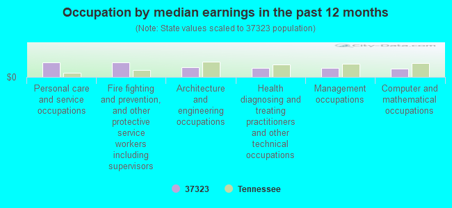 Occupation by median earnings in the past 12 months