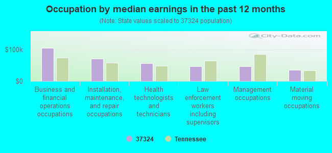 Occupation by median earnings in the past 12 months