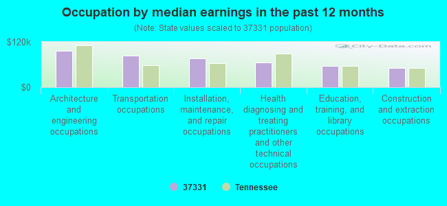 Occupation by median earnings in the past 12 months