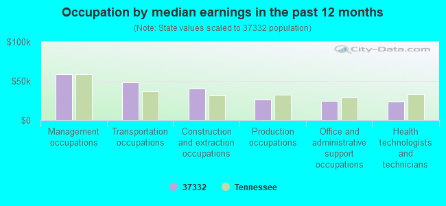 Occupation by median earnings in the past 12 months