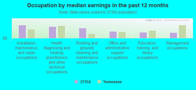 Occupation by median earnings in the past 12 months