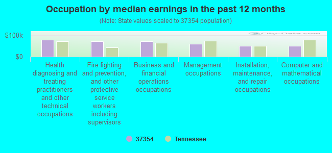 Occupation by median earnings in the past 12 months