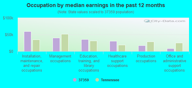 Occupation by median earnings in the past 12 months