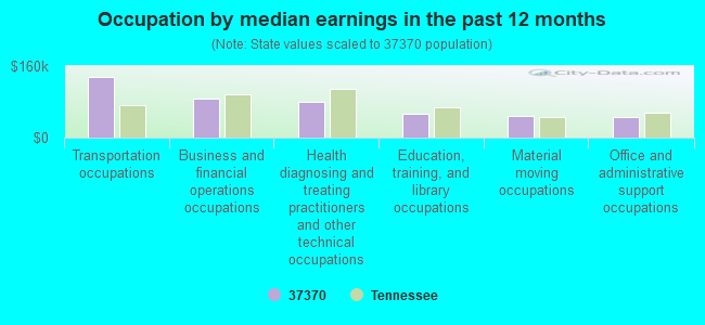 Occupation by median earnings in the past 12 months