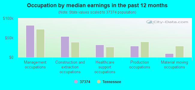 Occupation by median earnings in the past 12 months