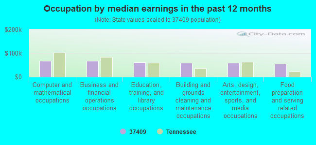 Occupation by median earnings in the past 12 months