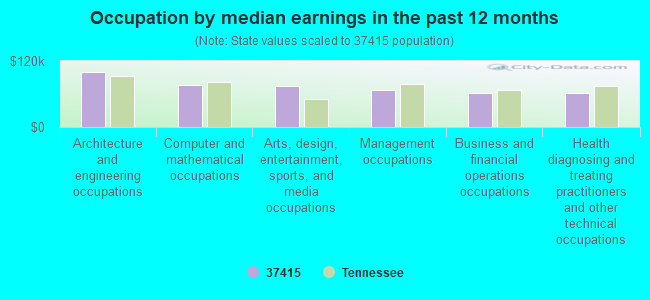 Occupation by median earnings in the past 12 months