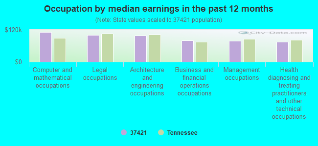 Occupation by median earnings in the past 12 months