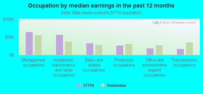 Occupation by median earnings in the past 12 months