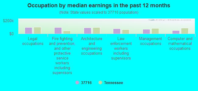 Occupation by median earnings in the past 12 months