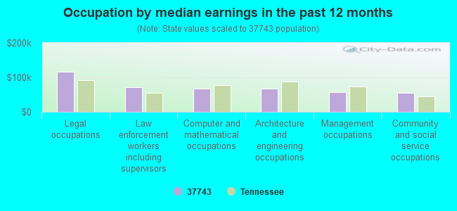 Occupation by median earnings in the past 12 months