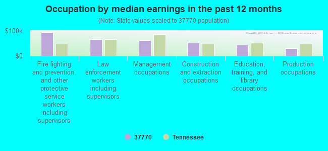 Occupation by median earnings in the past 12 months