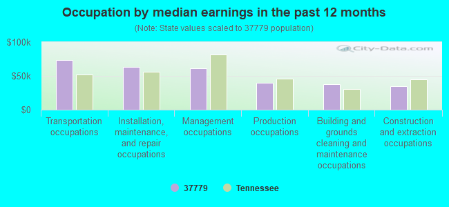 Occupation by median earnings in the past 12 months