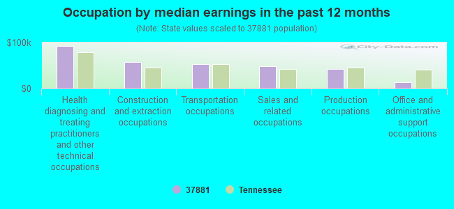 Occupation by median earnings in the past 12 months