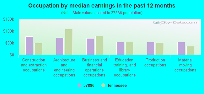 Occupation by median earnings in the past 12 months