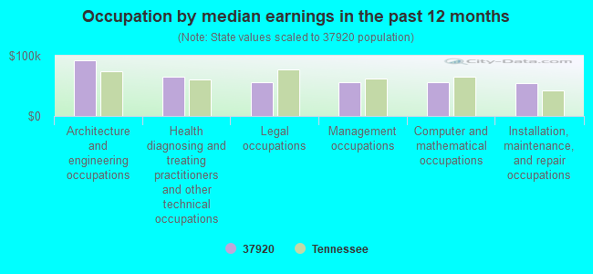 Occupation by median earnings in the past 12 months