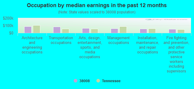 Occupation by median earnings in the past 12 months